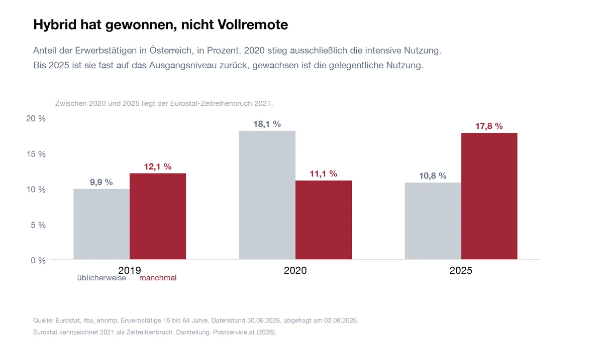 Balkendiagramm der Homeoffice-Kategorien in Österreich 2019, 2020 und 2025: üblicherweise von zu Hause steigt 2020 auf 18,1 Prozent und fällt bis 2025 auf 10,8 Prozent, manchmal von zu Hause steigt von 12,1 auf 17,8 Prozent