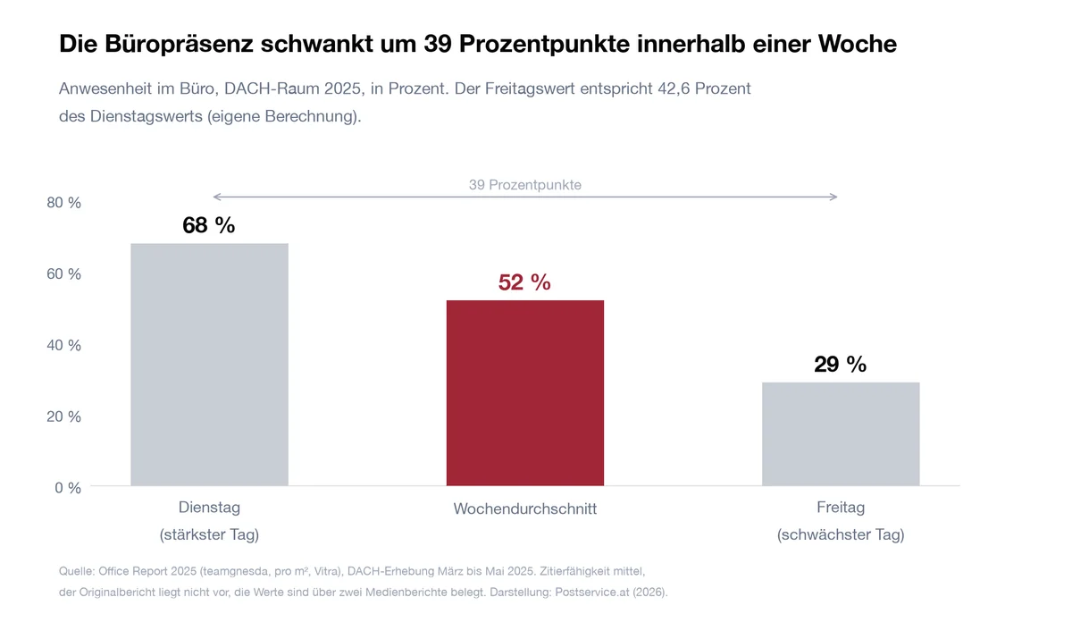Diagramm der Büropräsenz im DACH-Raum 2025: Dienstag 68 Prozent, Wochendurchschnitt 52 Prozent, Freitag 29 Prozent