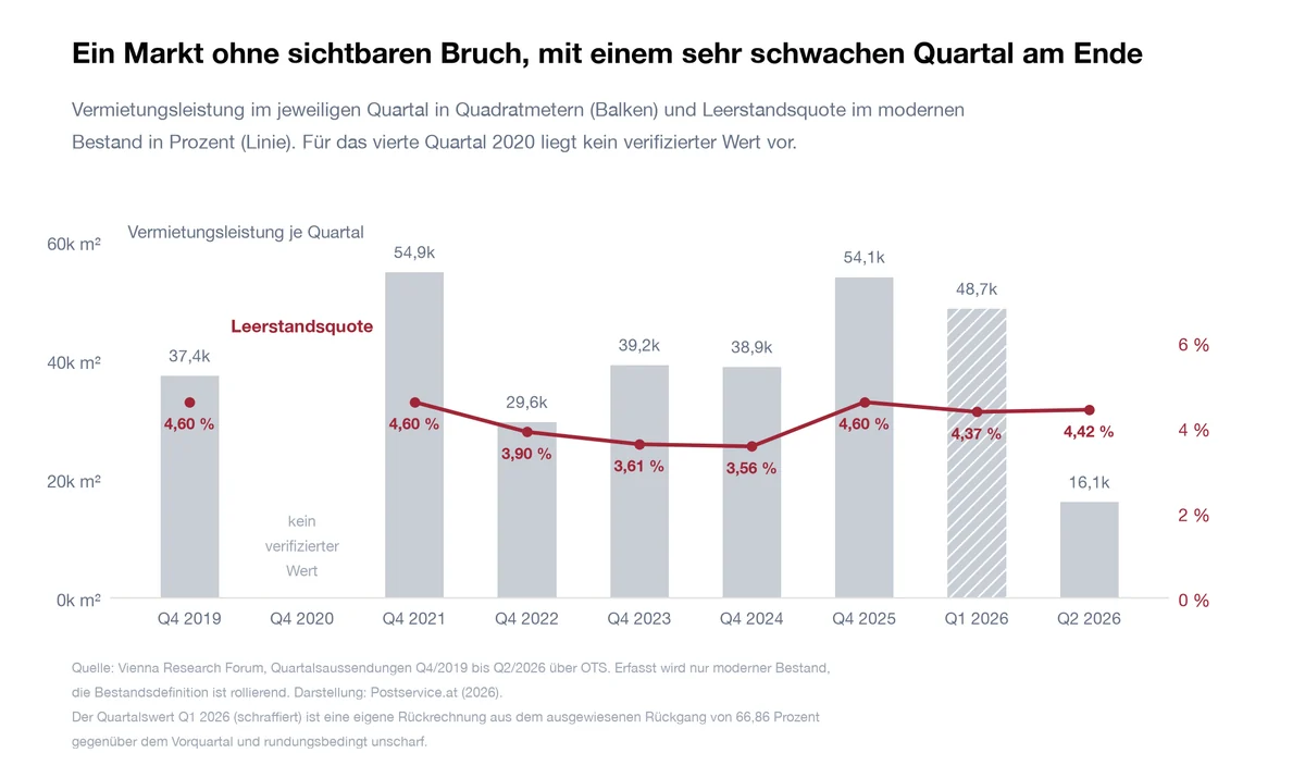 Kombinationsdiagramm der Wiener Vermietungsleistung je Quartal und der Leerstandsquote im modernen Bestand vom vierten Quartal 2019 bis zum zweiten Quartal 2026
