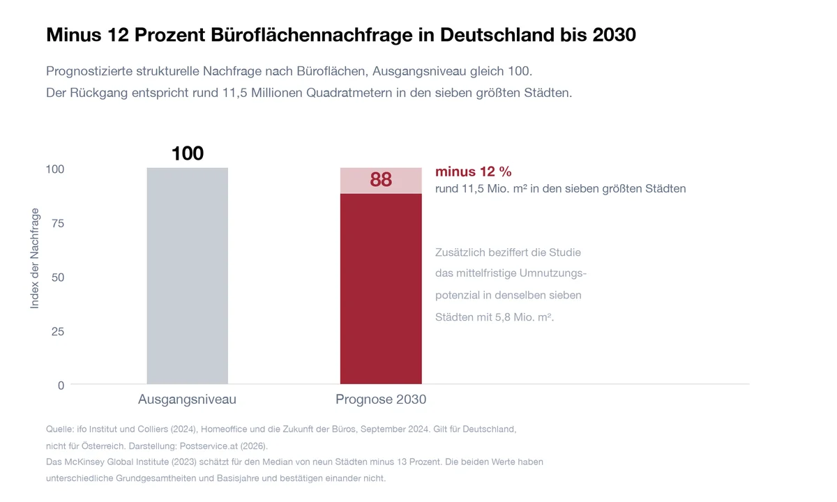 Säulendiagramm der prognostizierten Büroflächennachfrage in Deutschland: Ausgangsniveau 100 gegenüber minus 12 Prozent im Jahr 2030