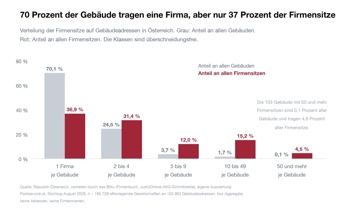 Balkendiagramm der Verteilung von Firmensitzen je Gebäude in Österreich: 70,1 Prozent der Gebäude tragen eine Firma, aber nur 36,9 Prozent aller Firmensitze