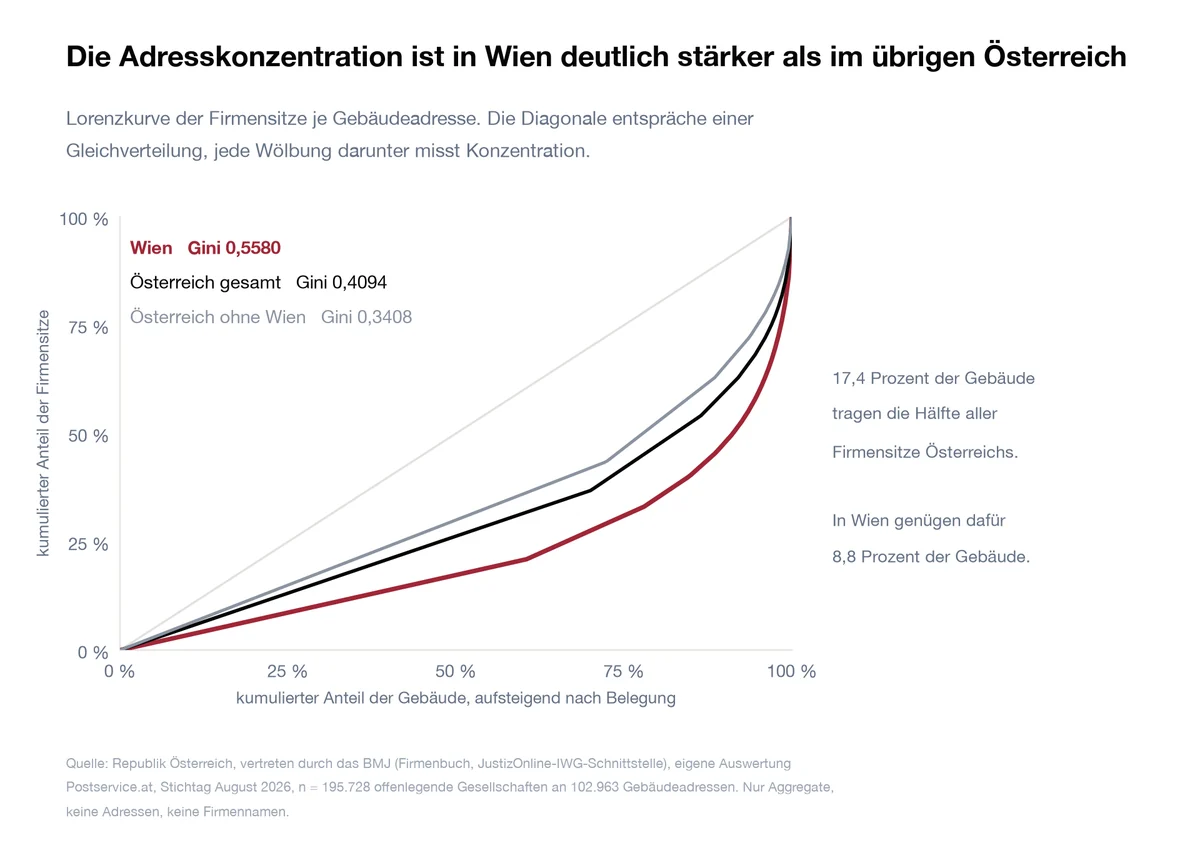 Lorenzkurven der Firmensitze je Gebäudeadresse für Österreich, Wien und Österreich ohne Wien mit Gini-Koeffizienten von 0,409 und 0,558