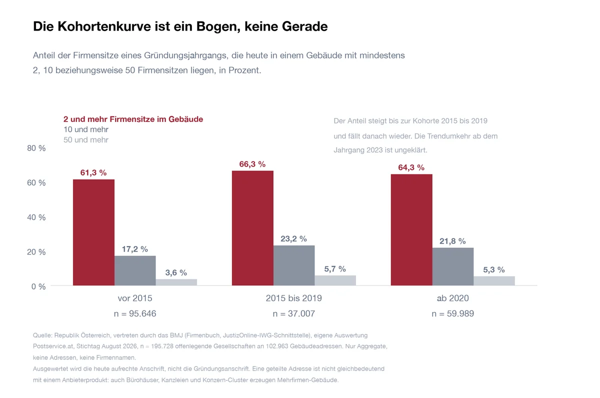 Diagramm des Anteils geteilter Anschriften nach Gründungskohorte: Anstieg von 61,3 Prozent vor 2015 auf 66,3 Prozent für 2015 bis 2019 und Rückgang danach