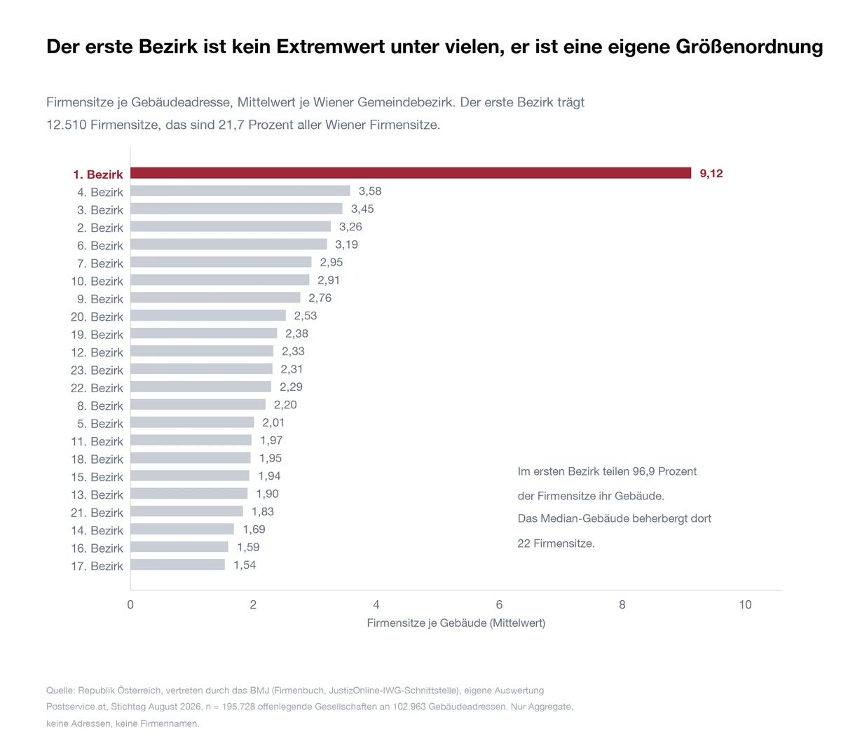 Balkendiagramm der Firmensitze je Gebäudeadresse nach Wiener Gemeindebezirken mit 9,12 im ersten Bezirk und 1,54 im 17. Bezirk
