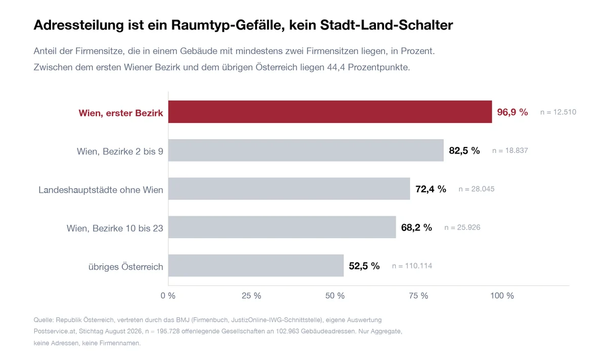 Balkendiagramm des Anteils geteilter Firmenanschriften nach Raumtyp von 96,9 Prozent im ersten Wiener Bezirk bis 52,5 Prozent im übrigen Österreich