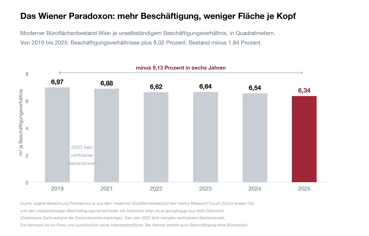 Liniendiagramm des modernen Wiener Büroflächenbestands je unselbständigem Beschäftigungsverhältnis von 2019 bis 2025 mit einem Rückgang um 9,13 Prozent